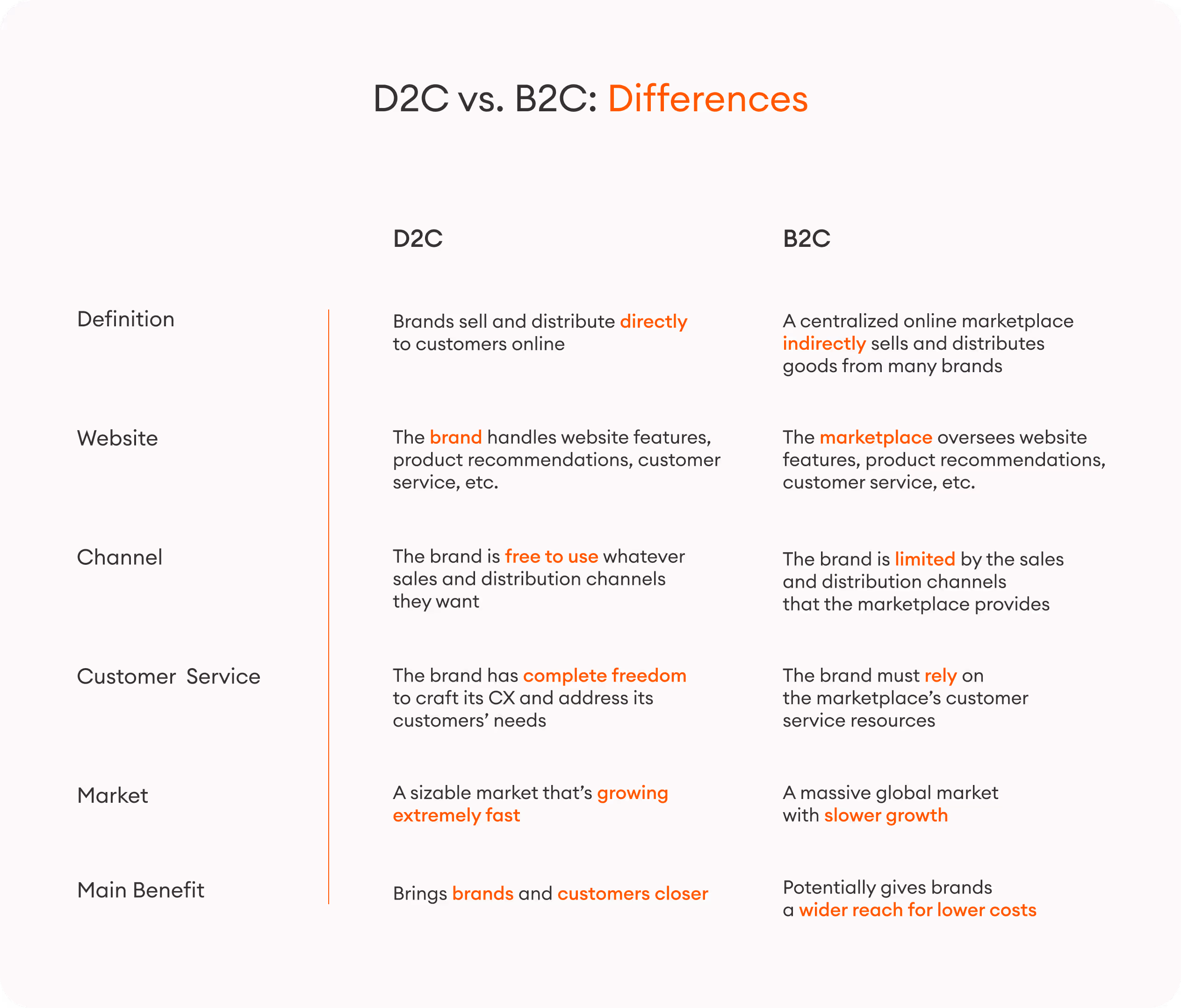 A side-by-side comparison of D2C and B2C businesses in terms of definition, website, channel, customer service, market, and primary benefit.