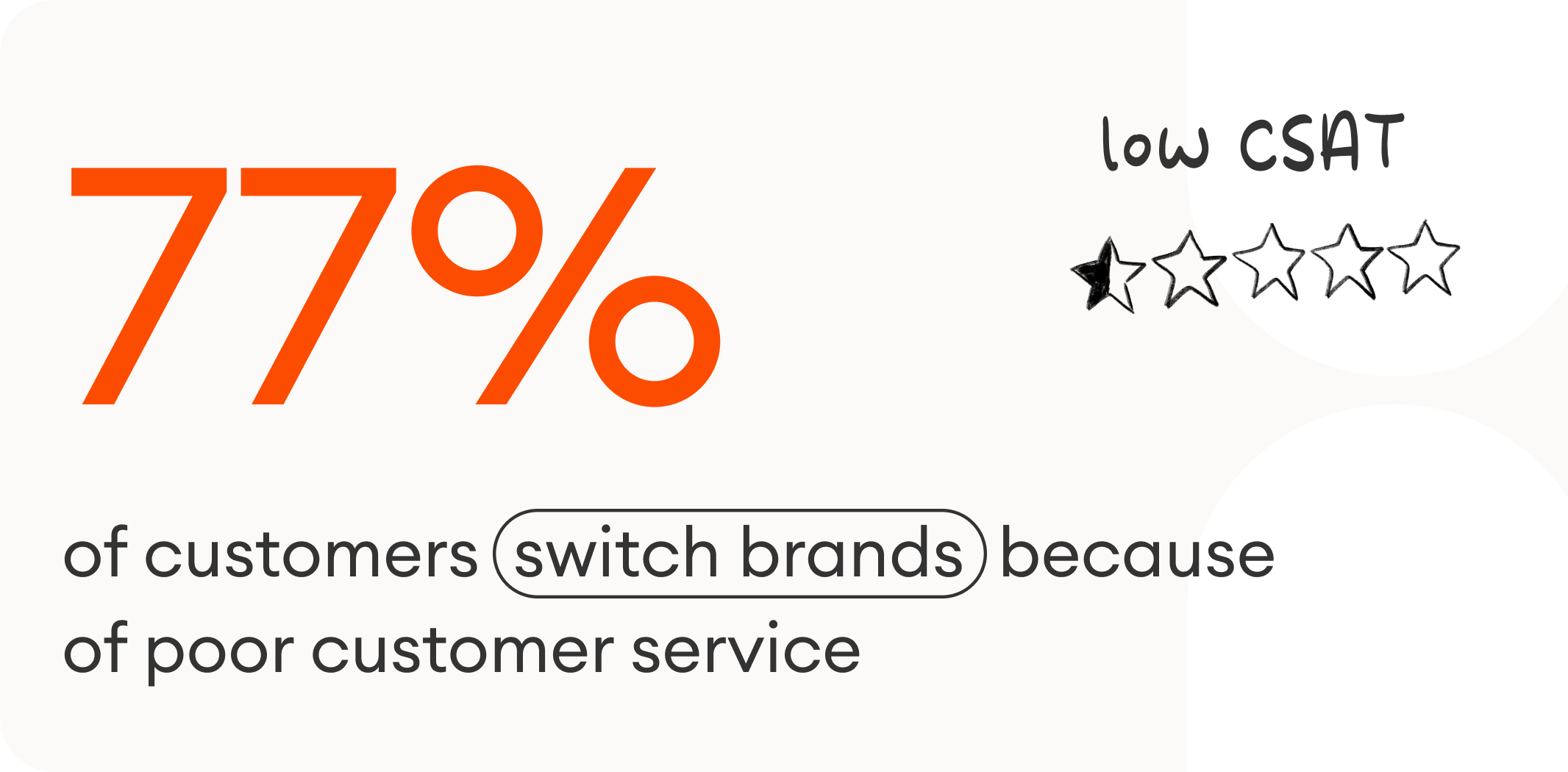 77% of customers switch brands because of poor customer service