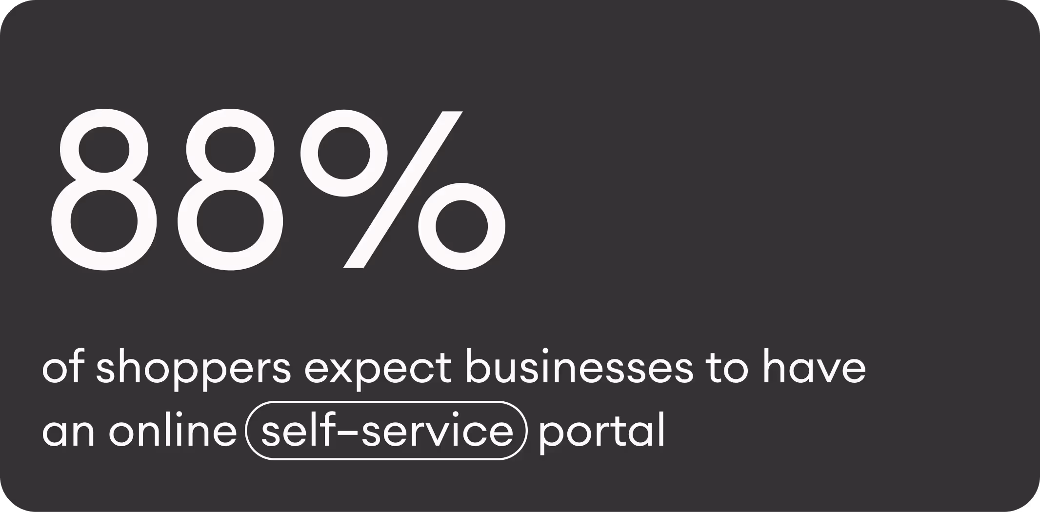 88% of shoppers expect businesses to have an online self-service portal