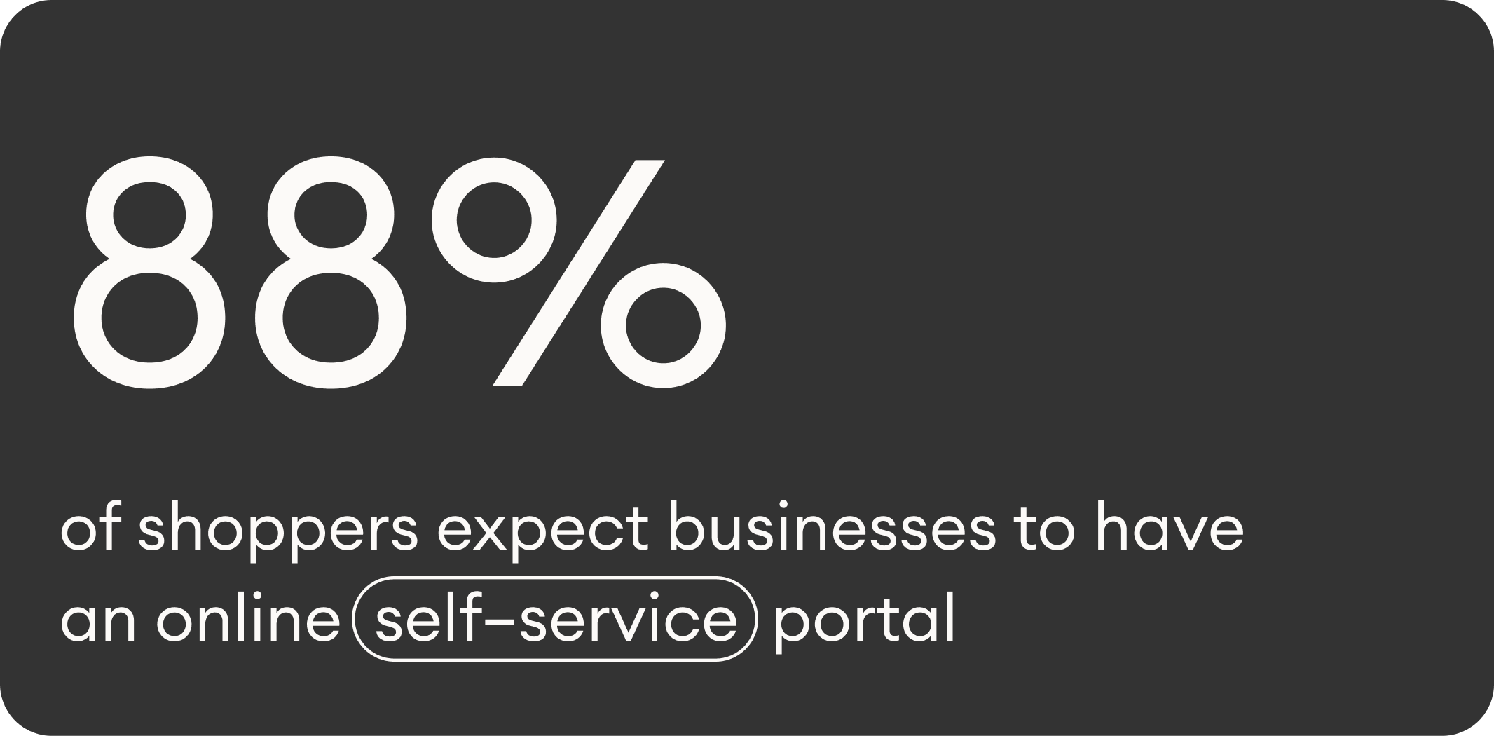 88% of shoppers expect businesses to have an online self-service portal