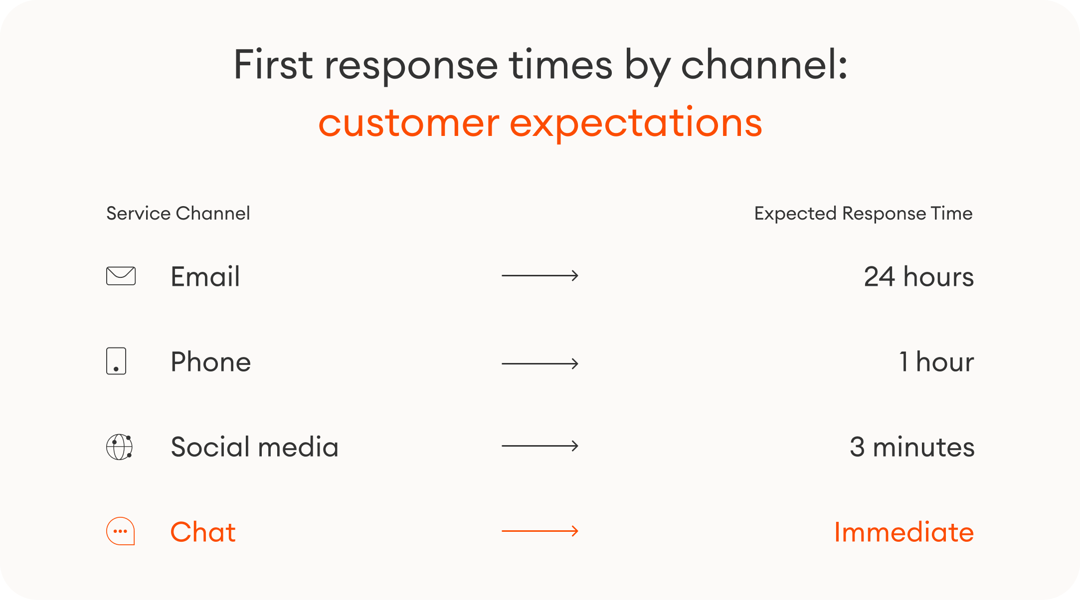 First response times by channel: customer expectations. Email --> 24 hours | Phone --> 1 hour | Social media --> 3 minutes | Chat --> Immediate