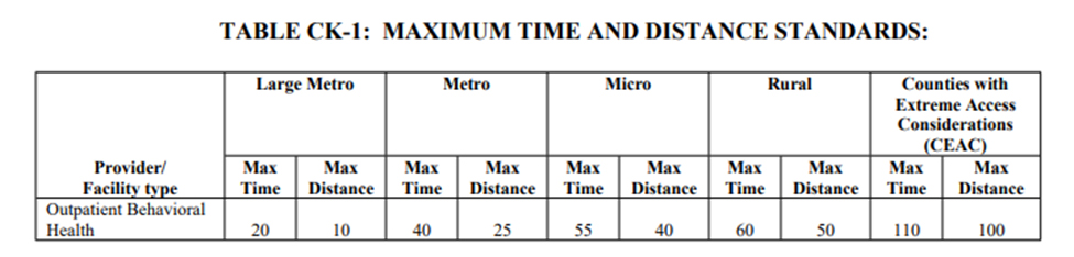Table: Maximum time and distance standards for Outpatient Behavioral Health 