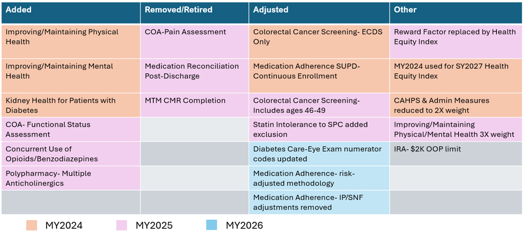 Chart: CMS codified proposed changes to the Star Ratings methodology