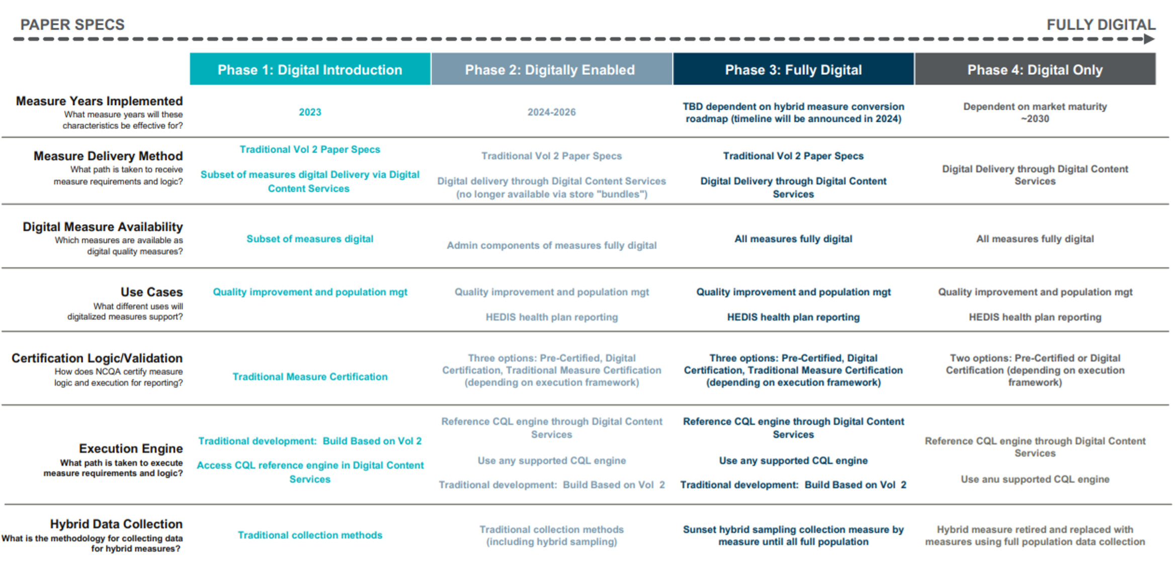  Best Practices During HEDIS® Measures Digital Transition