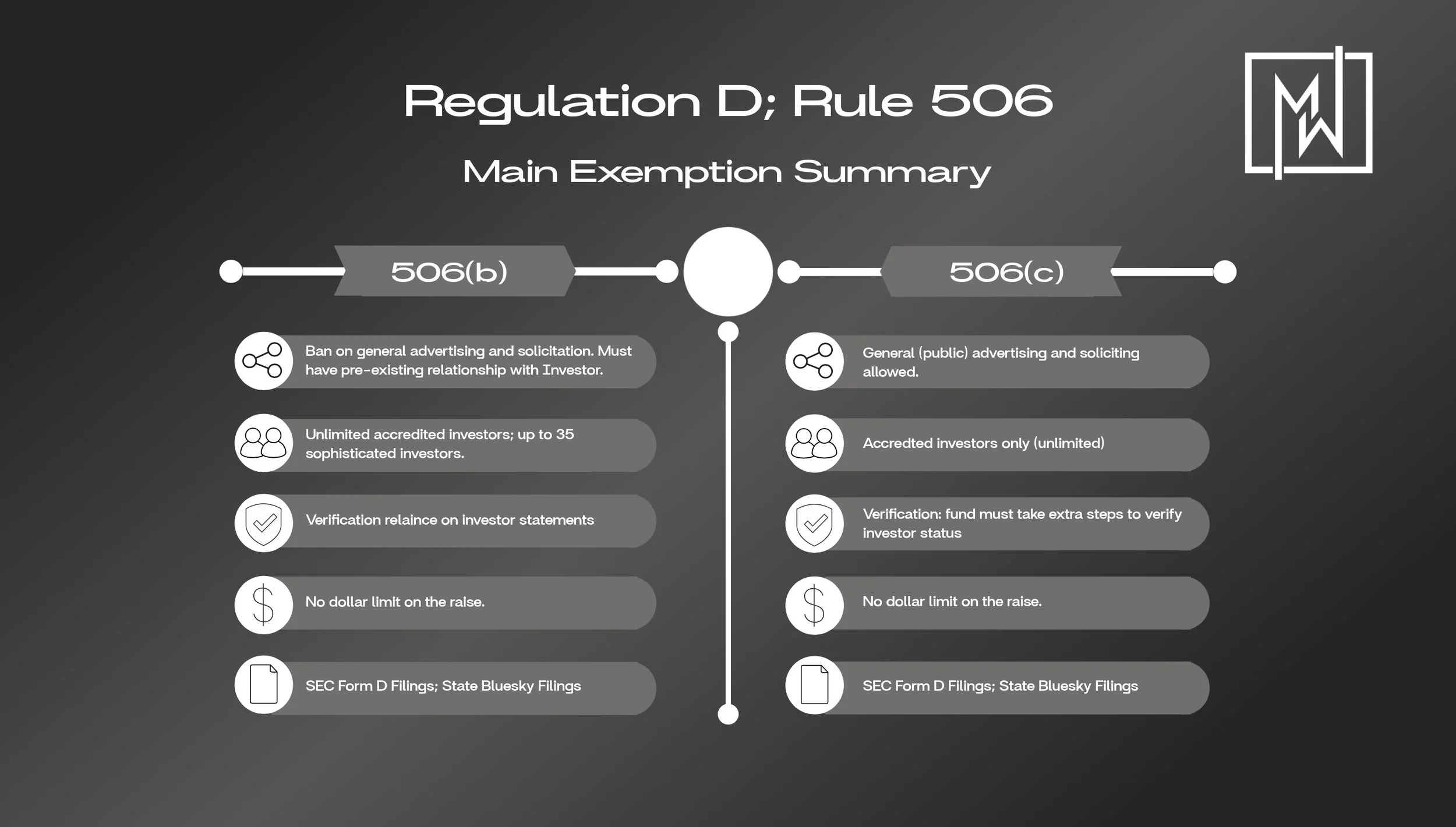 Regulation D, Rule 506: Main Exemption Comparison Chart