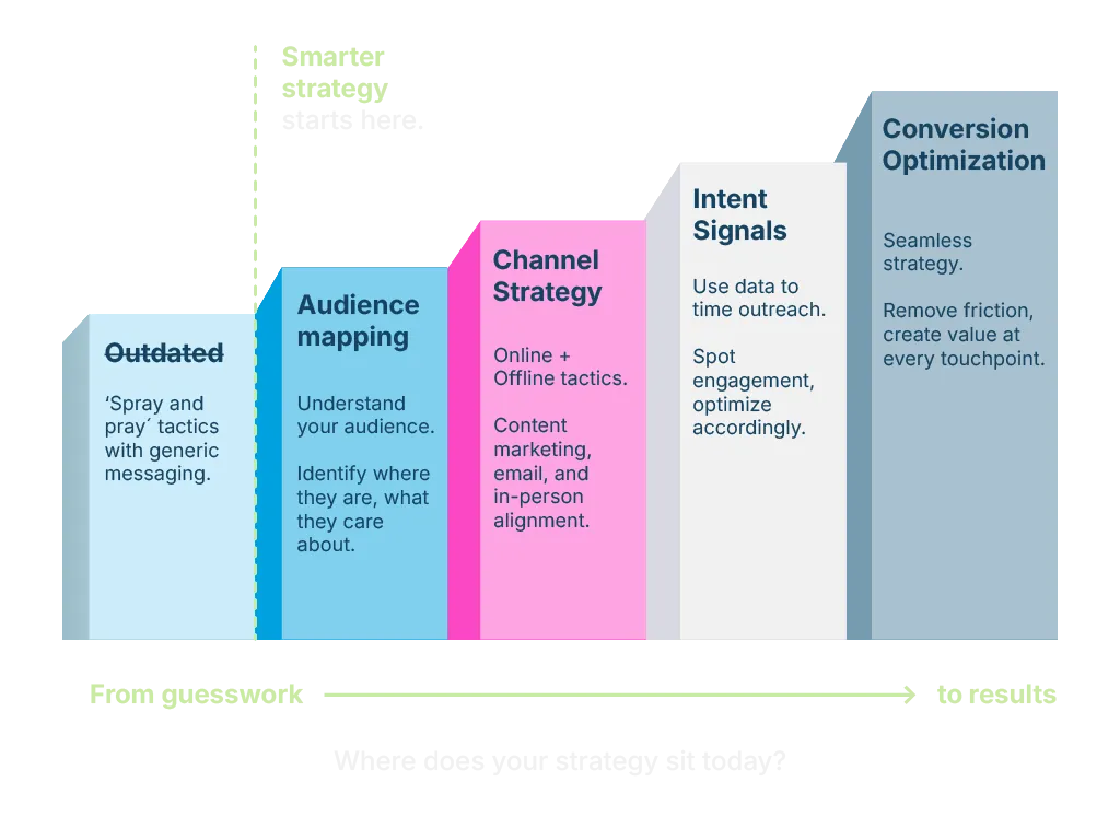 Bar-style graphic showing five stages of marketing maturity: Outdated tactics, Audience mapping, Channel strategy, Intent signals, and Conversion optimization, moving from guesswork to results.