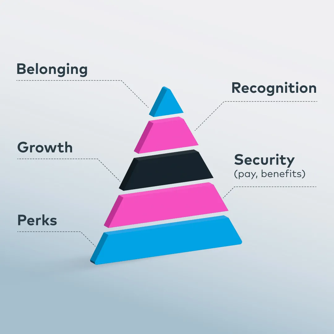 Illustration of a five-level pyramid labeled from bottom to top: Perks, Security, Growth, Recognition, and Belonging.