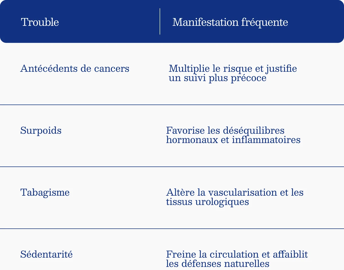 Tableau des facteurs de risque en santé masculine : antécédents, surpoids, tabagisme, sédentarité