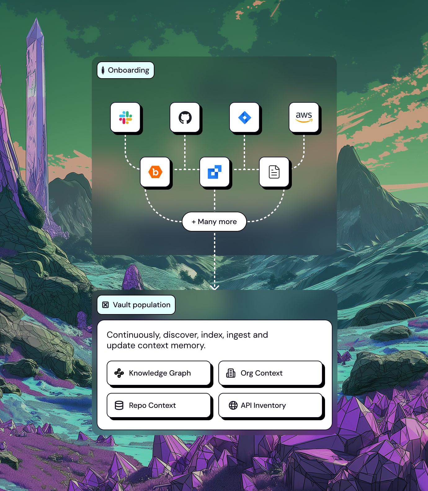 Diagram showing onboarding process connecting Slack, GitHub, Jira, AWS, Bitbucket, Linear, and document icons to a central node labeled '+ Many more', which flows into a Vault population box describing continuous discovery, indexing, ingestion, and updating of context memory including Knowledge Graph, Org Context, Repo Context, and API Inventory.