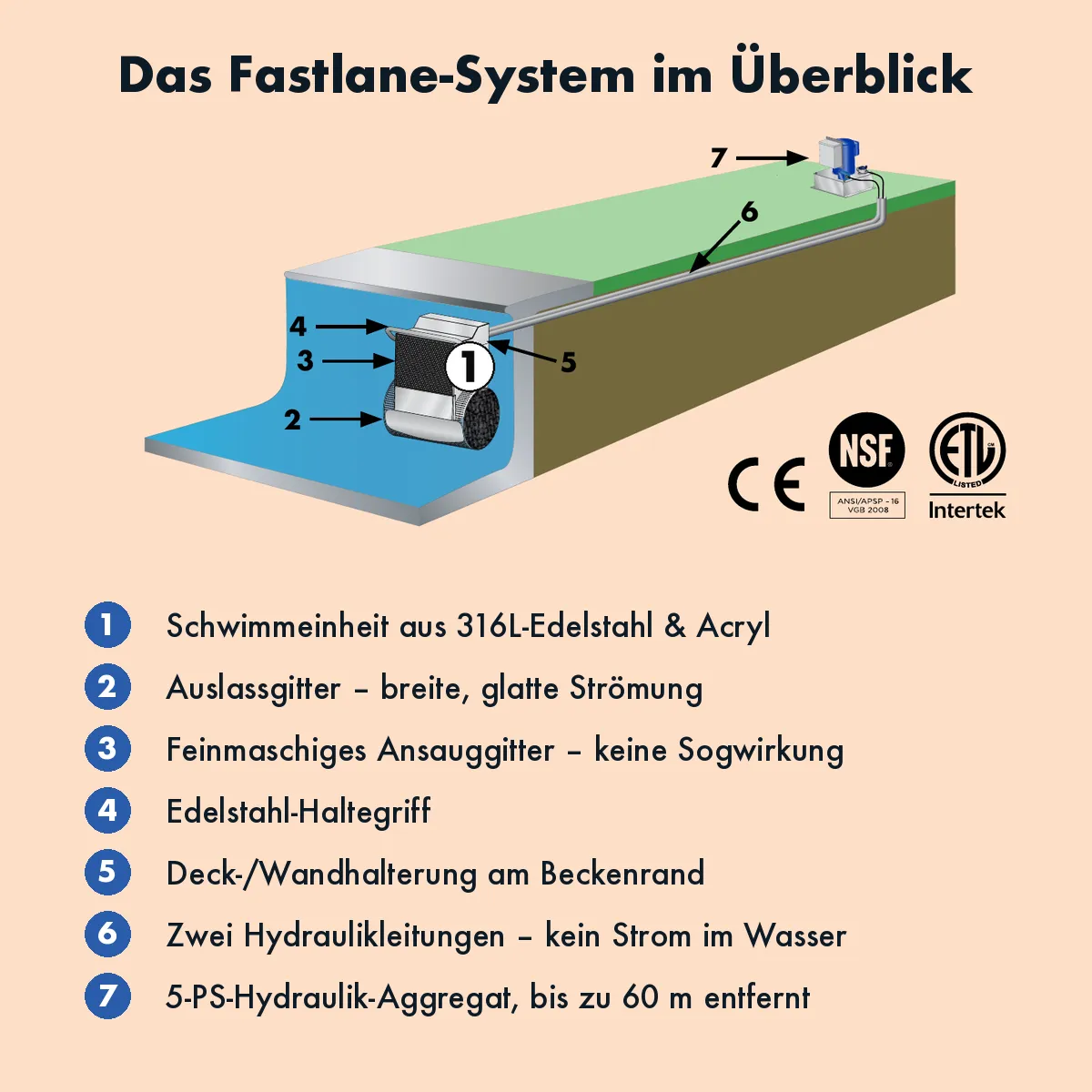 Fastlane-Systemdiagramm mit Legende 1–7: Schwimmeinheit, Auslass- und Ansauggitter, Haltegriff, Deck-/Wandhalterung, Hydraulikleitungen und bis zu 60 m entferntes 5-PS-Aggregat