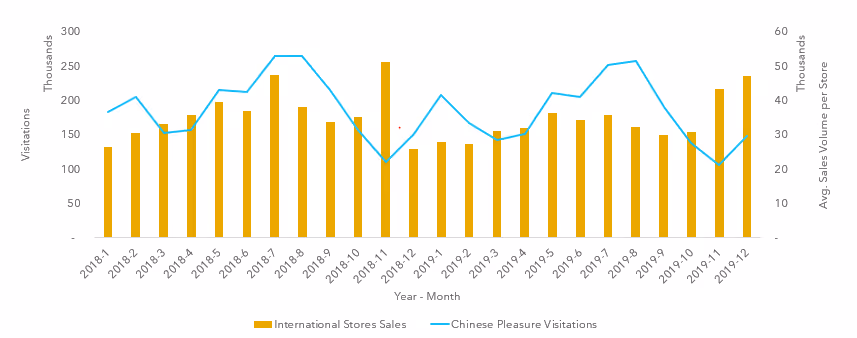 Chinese tourism strongly correlates with sales in tourist places