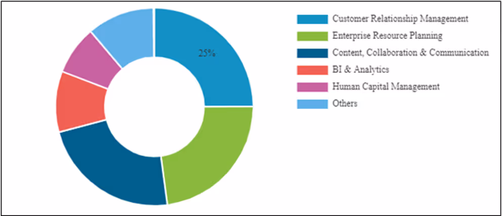 Global SaaS Market Share by Application