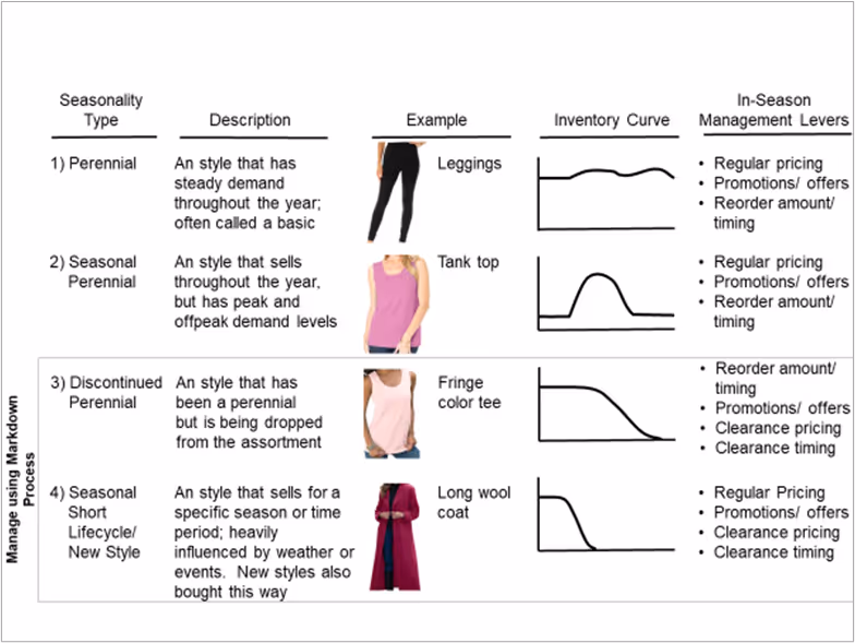 markdown optimization process
