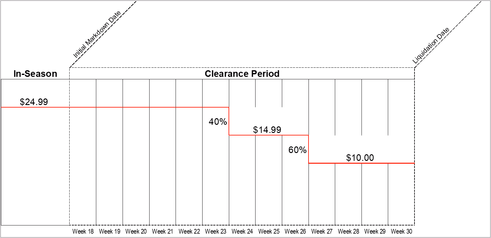 standard markdown progression graph