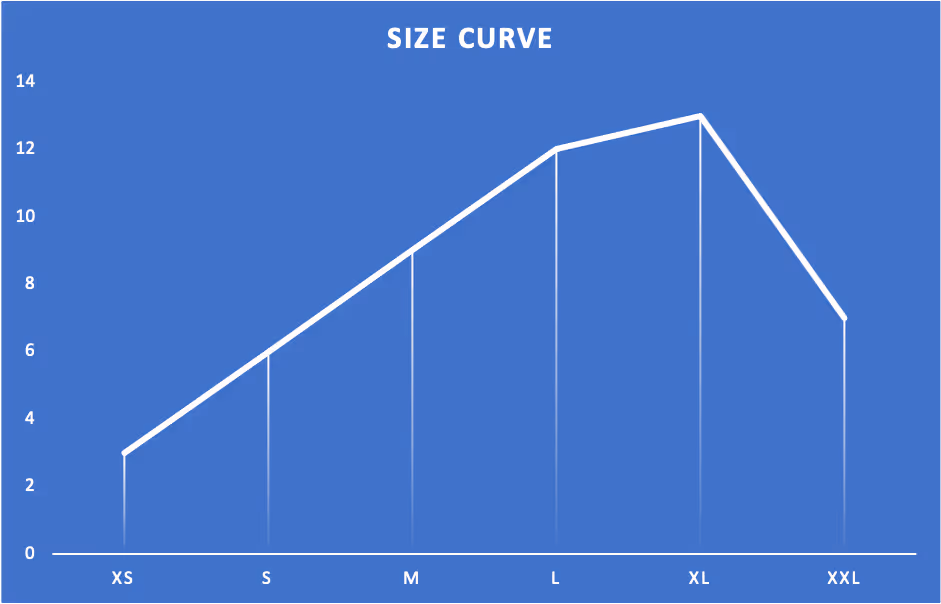 Skewed Size Curve