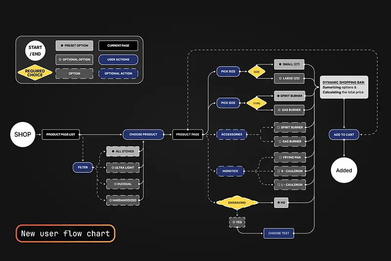 A user flow showing the new flow 