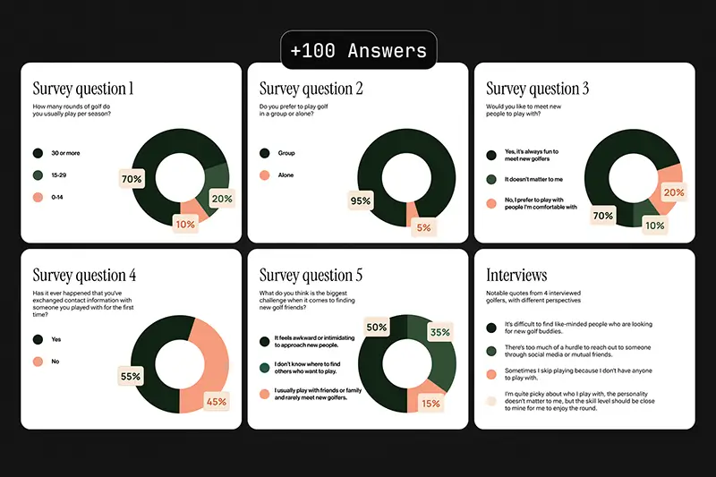 5 cake-charts of results from user-survey and interesting quotes from intervews