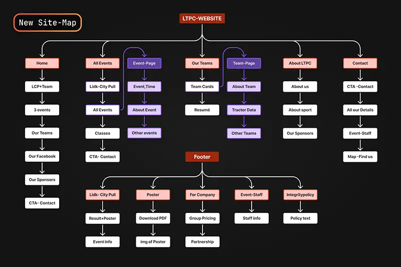 a site map of Lidköping Tractor Pullings website