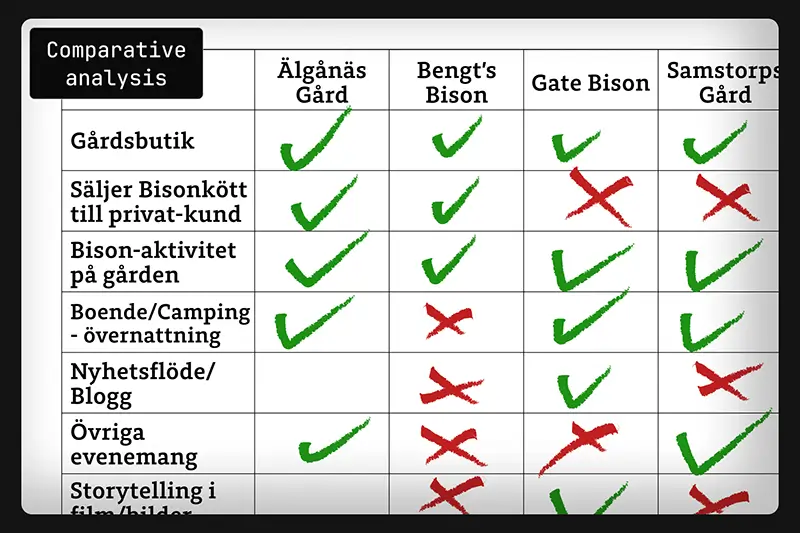 Comparative research of other swedish bison farms