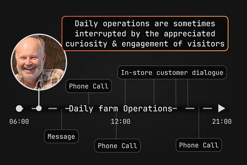 The ranch owner Nicklas timeline of a typical work ay interuptions