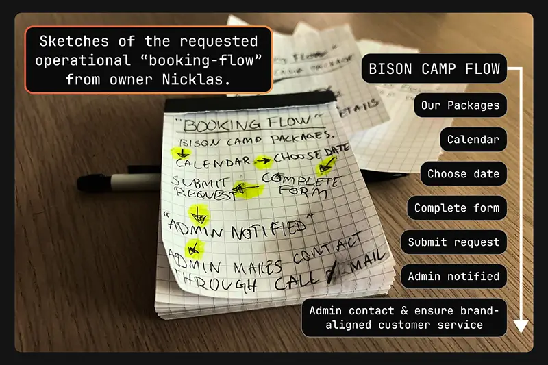 A note book with sketches over a prefered workflow