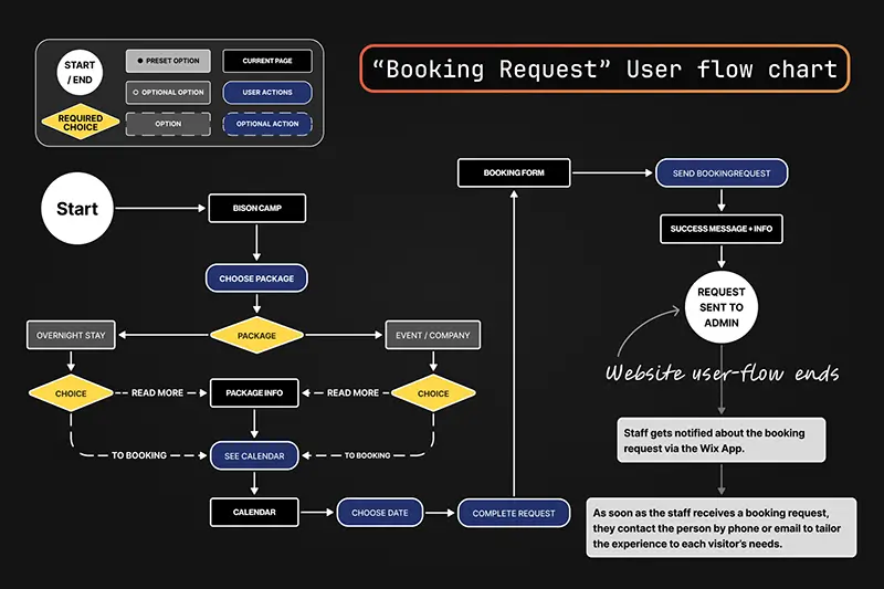 User flow of the "booking-request" flow