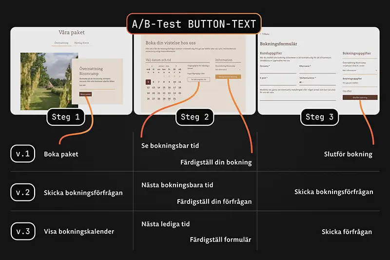 Different Button-text variations tested thru A/B testing