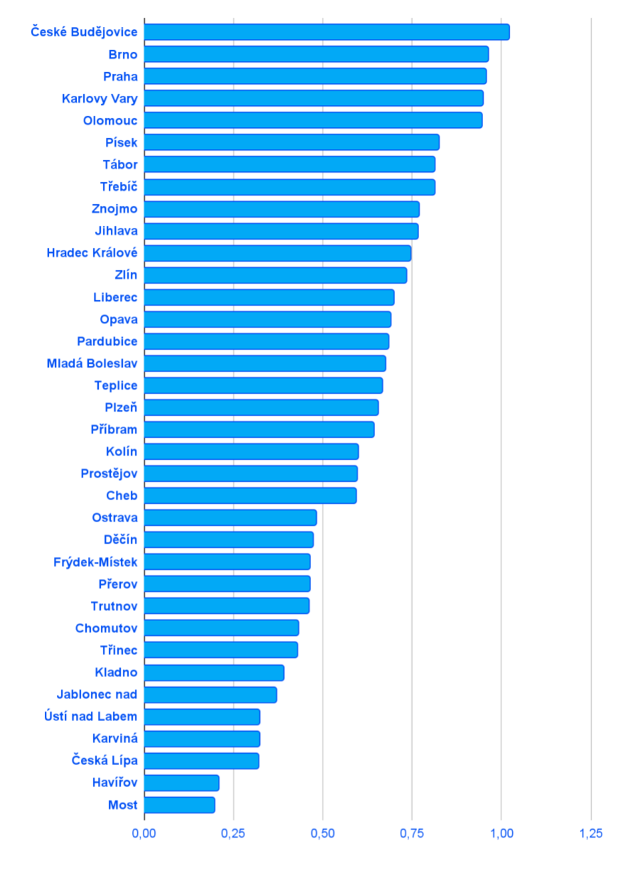 A chart of Czech cities by café count.