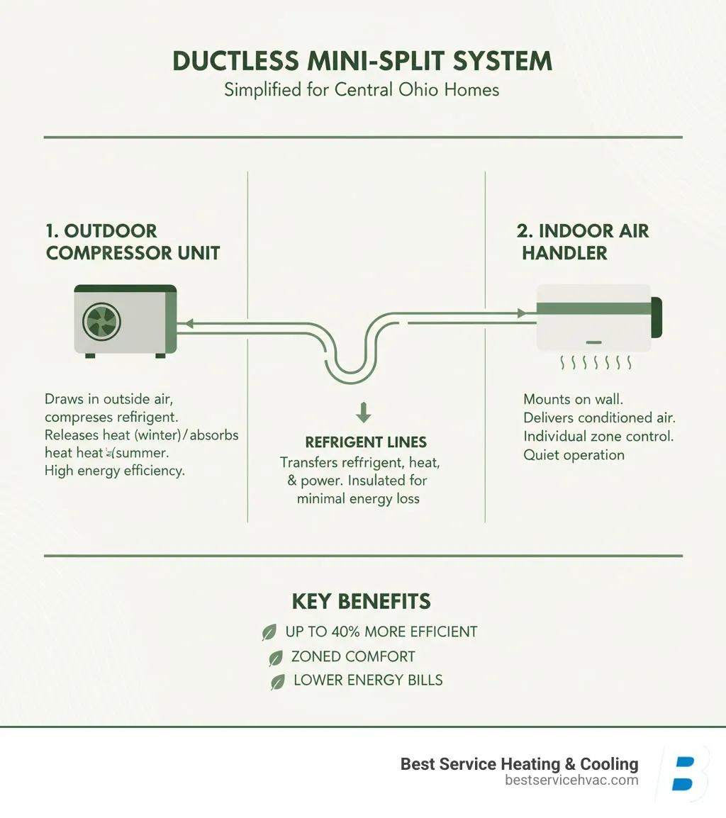 Infographic showing the three main components of a ductless mini-split system: outdoor compressor unit connected via refrigerant lines to indoor air handler unit, with labels explaining each component's function and energy efficiency benefits - central ohio ductless hvac infographic 