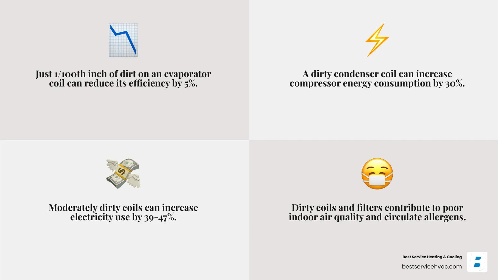 Infographic showing the impact of dirty coils on HVAC efficiency and energy bills - columbus hvac preventative service infographic 4_facts_emoji_grey