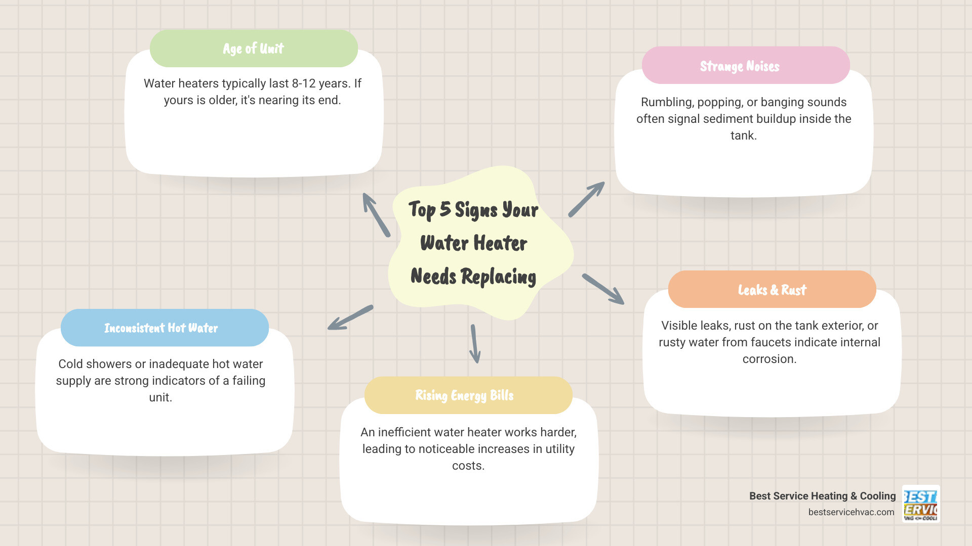 Infographic showing the top 5 signs your water heater needs replacement: unit is 10+ years old, inconsistent water temperature or inadequate hot water supply, rising energy bills indicating efficiency loss, strange noises like rumbling or popping from sediment buildup, and visible leaks or rust on the tank - water heater replacement in downtown columbus oh infographic mindmap-5-items