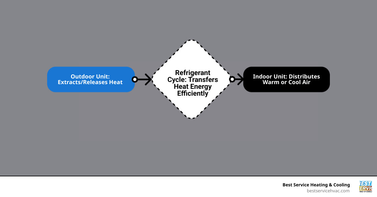 Infographic showing how heat pumps work: outdoor unit extracts heat from air, refrigerant carries heat energy, indoor unit distributes warm or cool air, reversing valve switches between heating and cooling modes, system provides year-round comfort with high energy efficiency - heat pump repair companies in dublin, oh infographic flowmap_simple