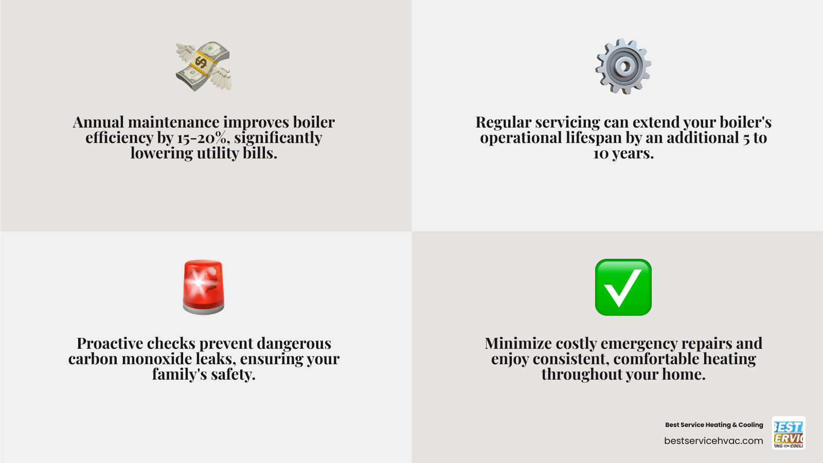 Infographic showing annual boiler maintenance benefits including 15-20% efficiency improvement, extended 5-10 year lifespan, prevention of carbon monoxide risks, reduced emergency repair costs, and improved home comfort with even heat distribution - best boiler maintenance in columbus, oh infographic 4_facts_emoji_grey Infographic showing annual boiler maintenance benefits including 15-20% efficiency improvement, extended 5-10 year lifespan, prevention of carbon monoxide risks, reduced emergency repair costs, and improved home comfort with even heat distribution - best boiler maintenance in columbus, oh infographic 4_facts_emoji_grey