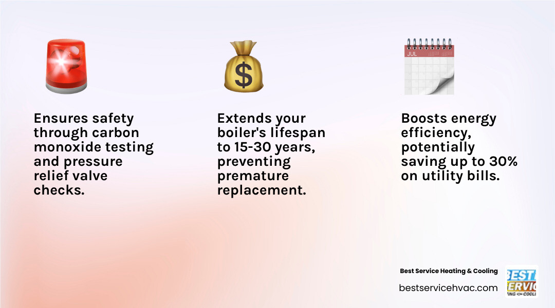 Infographic showing three main benefits of annual boiler maintenance: Safety through carbon monoxide testing and pressure valve checks, Efficiency through combustion optimization and reduced energy bills, and Longevity through preventing premature replacement and extending system life to 15-30 years - boiler maintenance in dublin oh infographic 3_facts_emoji_light-gradient