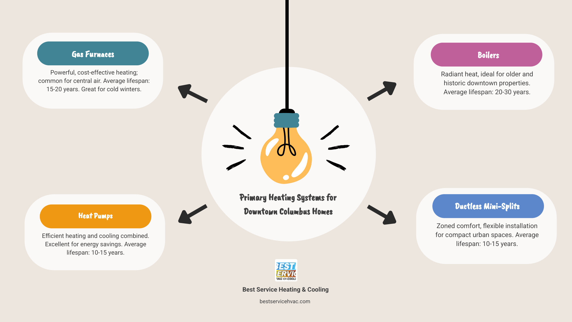 infographic showing comparison of gas furnaces, heat pumps, boilers, electric systems, and ductless mini-splits with average lifespans, efficiency ratings, and best-fit scenarios for downtown Columbus homes - heating installation in downtown columbus oh infographic brainstorm-4-items