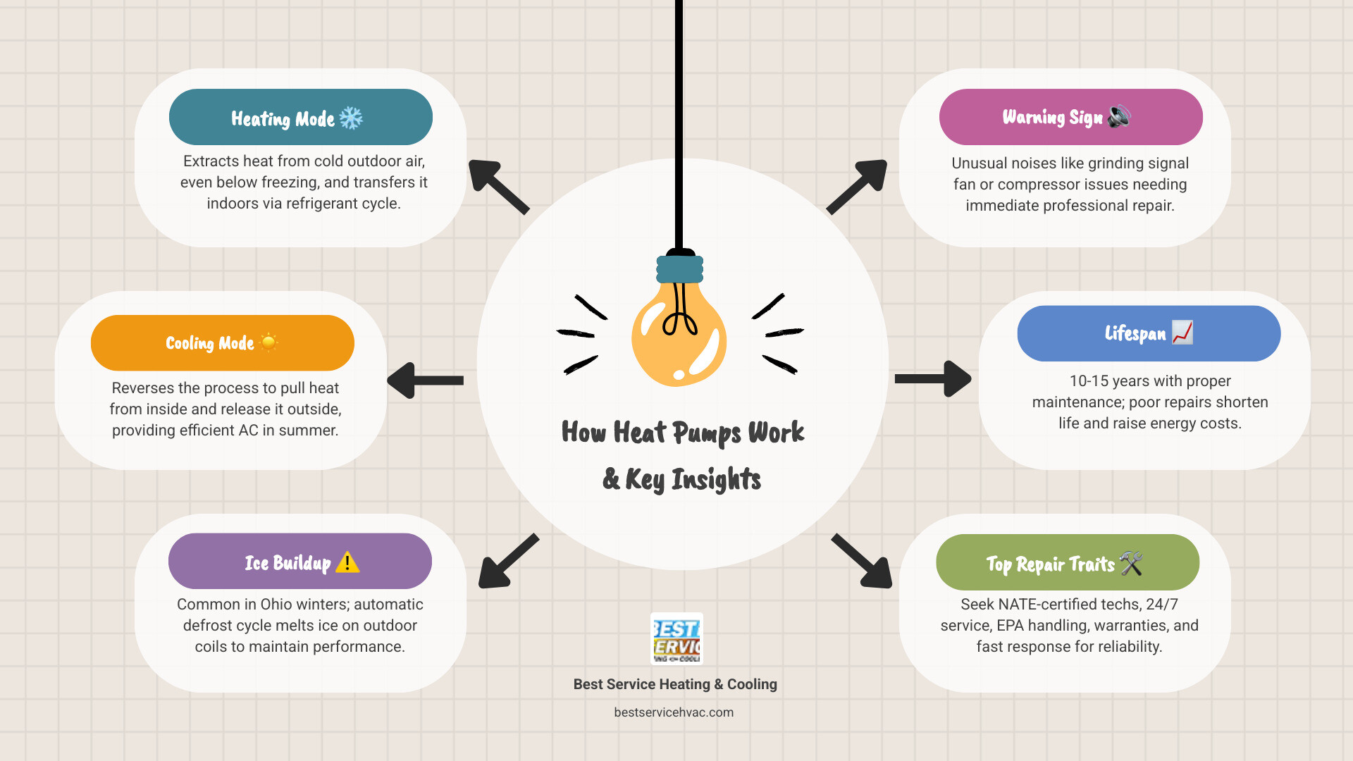 Infographic showing how heat pumps provide both heating and cooling, key warning signs, and what to look for in a top