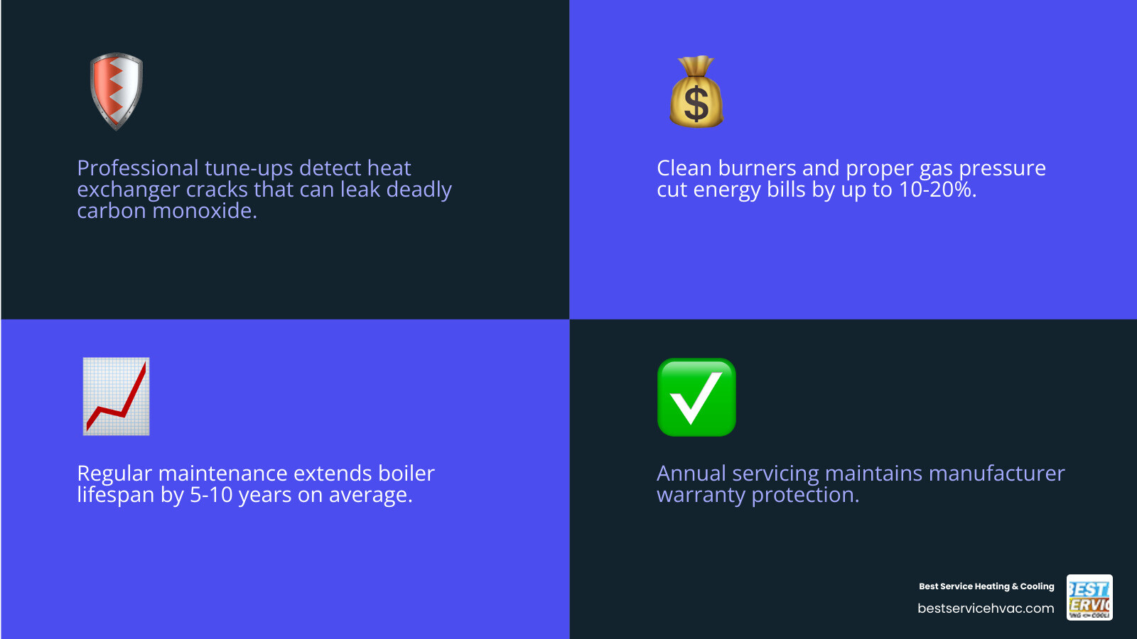 Infographic showing benefits of a professional boiler tune-up: improved safety, lower energy bills, longer system life