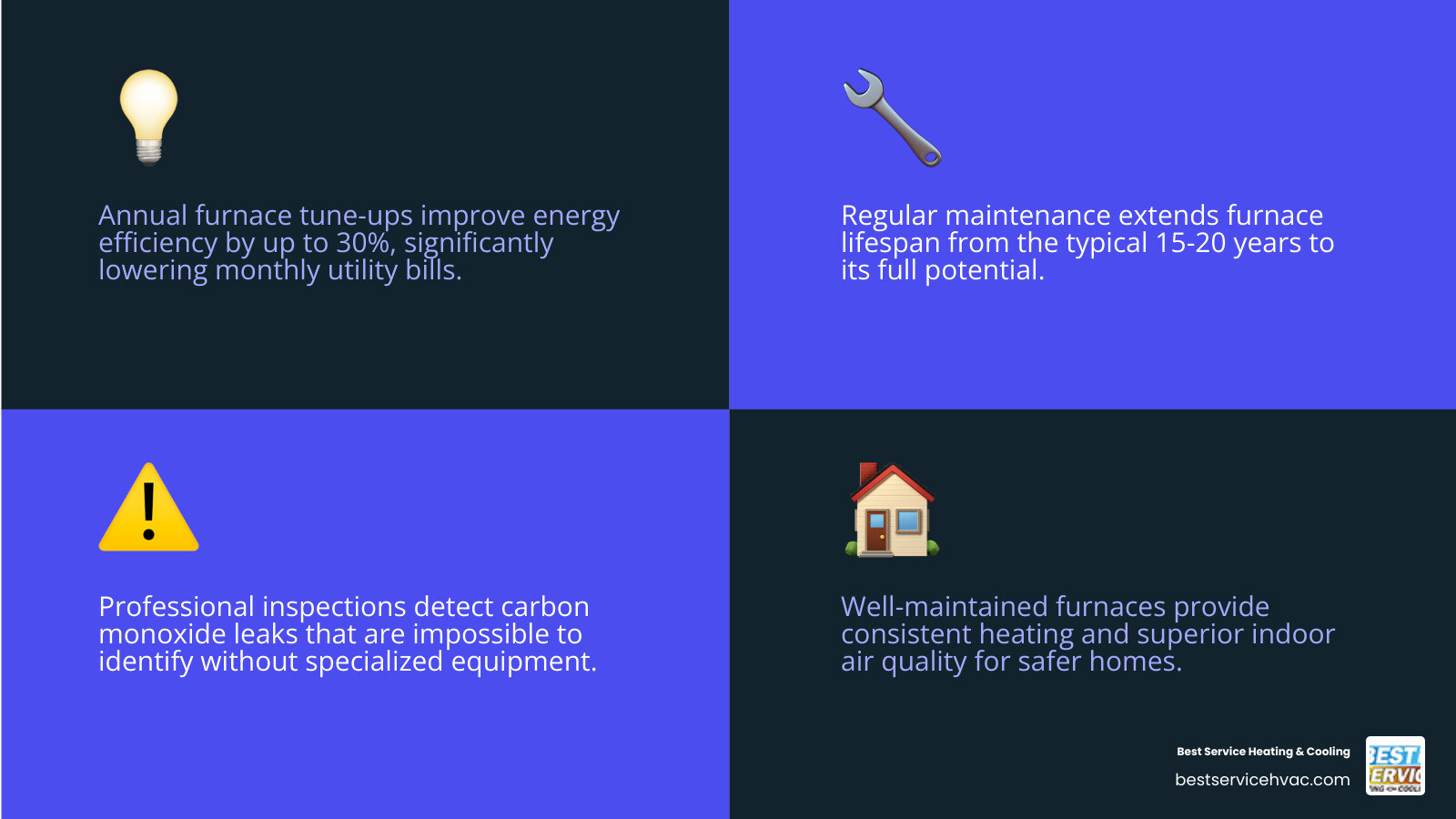 Infographic showing 10 key benefits of annual furnace tune-ups including improved efficiency, lower energy bills, extended equipment life, safer operation, fewer breakdowns, better air quality, warranty protection, carbon monoxide detection, consistent heating, and peace of mind - best furnace tune-up in columbus, oh infographic 4_facts_emoji_blue Infographic showing 10 key benefits of annual furnace tune-ups including improved efficiency, lower energy bills, extended equipment life, safer operation, fewer breakdowns, better air quality, warranty protection, carbon monoxide detection, consistent heating, and peace of mind - best furnace tune-up in columbus, oh infographic 4_facts_emoji_blue