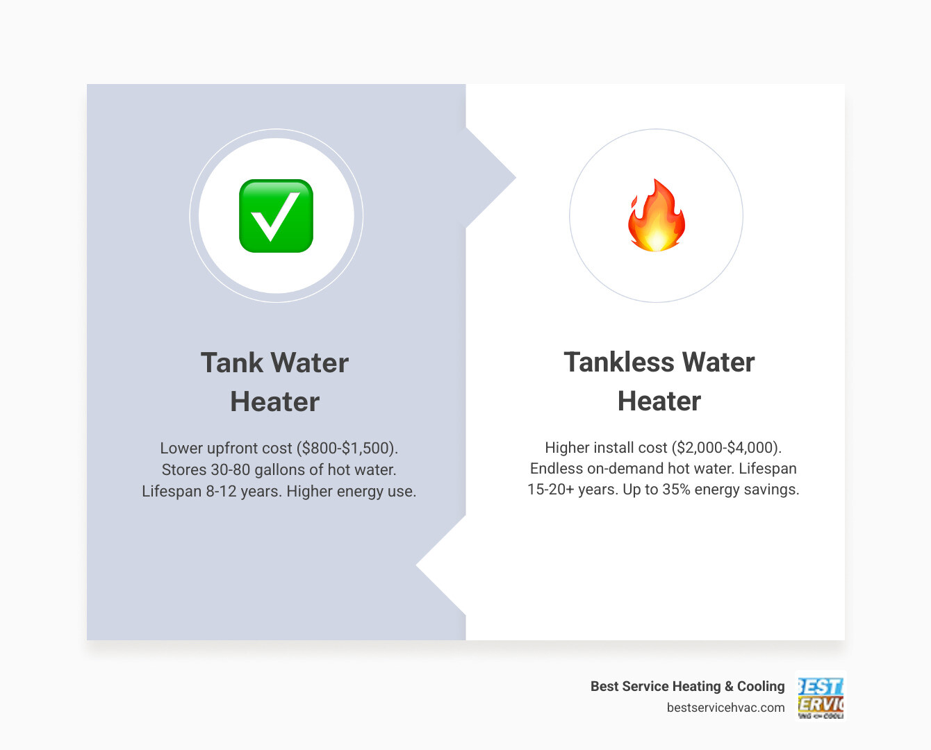 Infographic showing water heater selection process for downtown Columbus homeowners comparing tank vs tankless options Infographic showing water heater selection process for downtown Columbus homeowners comparing tank vs tankless options