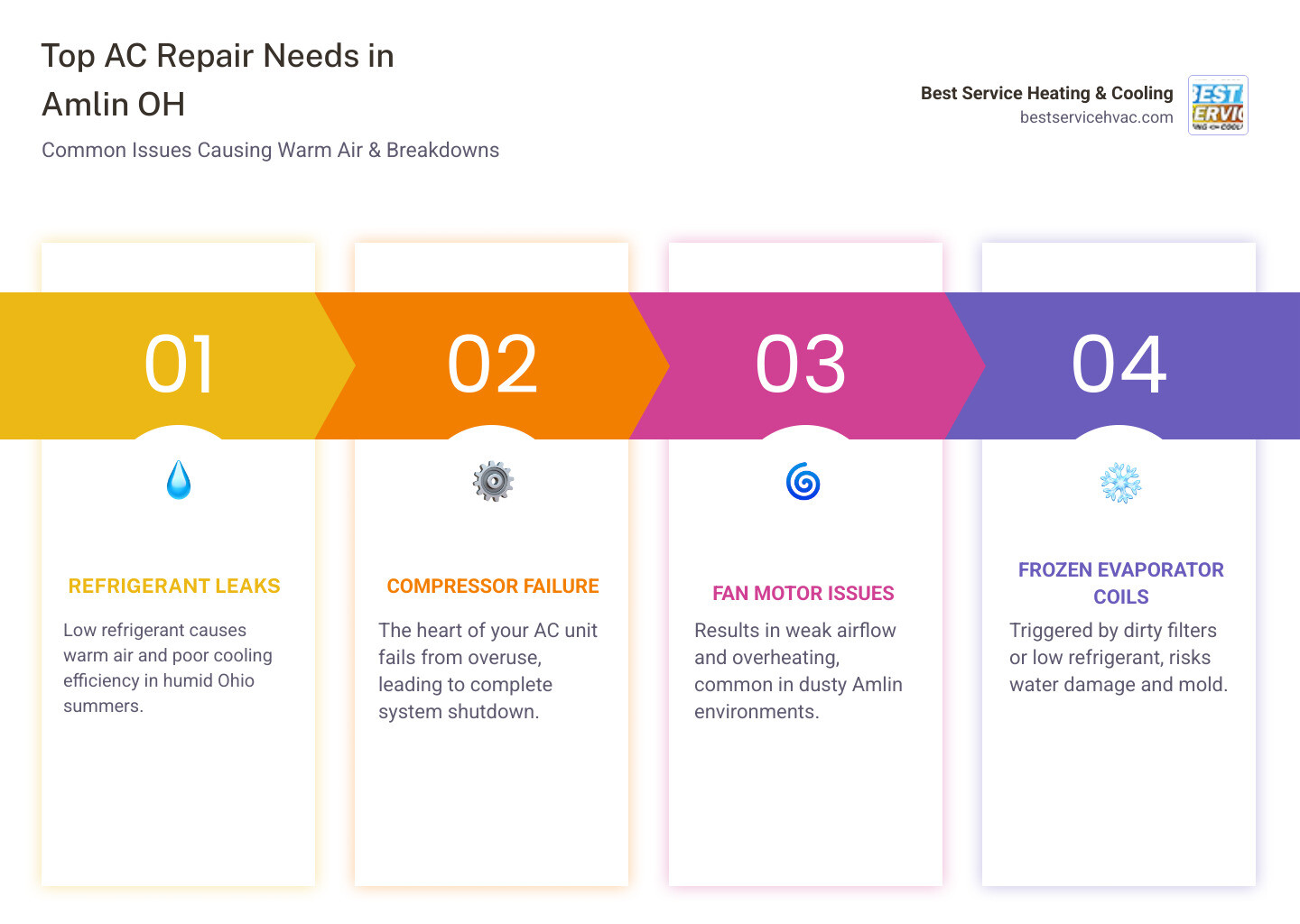 Infographic showing common AC problems in Amlin OH, warning signs, and when to call a professional - ac repair in amlin oh