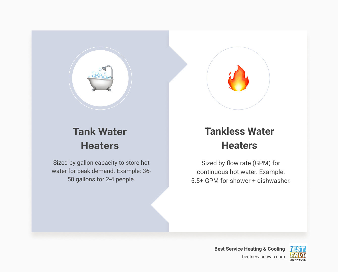 Infographic comparing tank vs tankless water heater sizing methods by household size and GPM - what size water heater do i