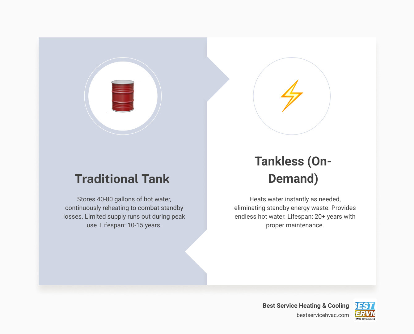 Infographic comparing tankless vs traditional water heater options: efficiency, lifespan, cost, and hot water supply - water