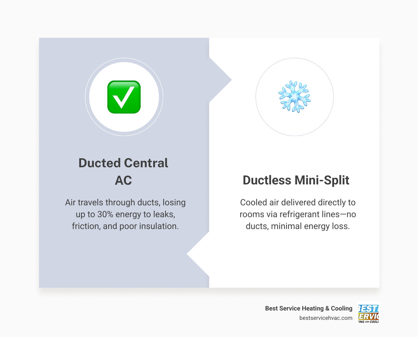 Infographic comparing ducted vs ductless airflow paths and energy loss percentages - adding cooling without ductwork options