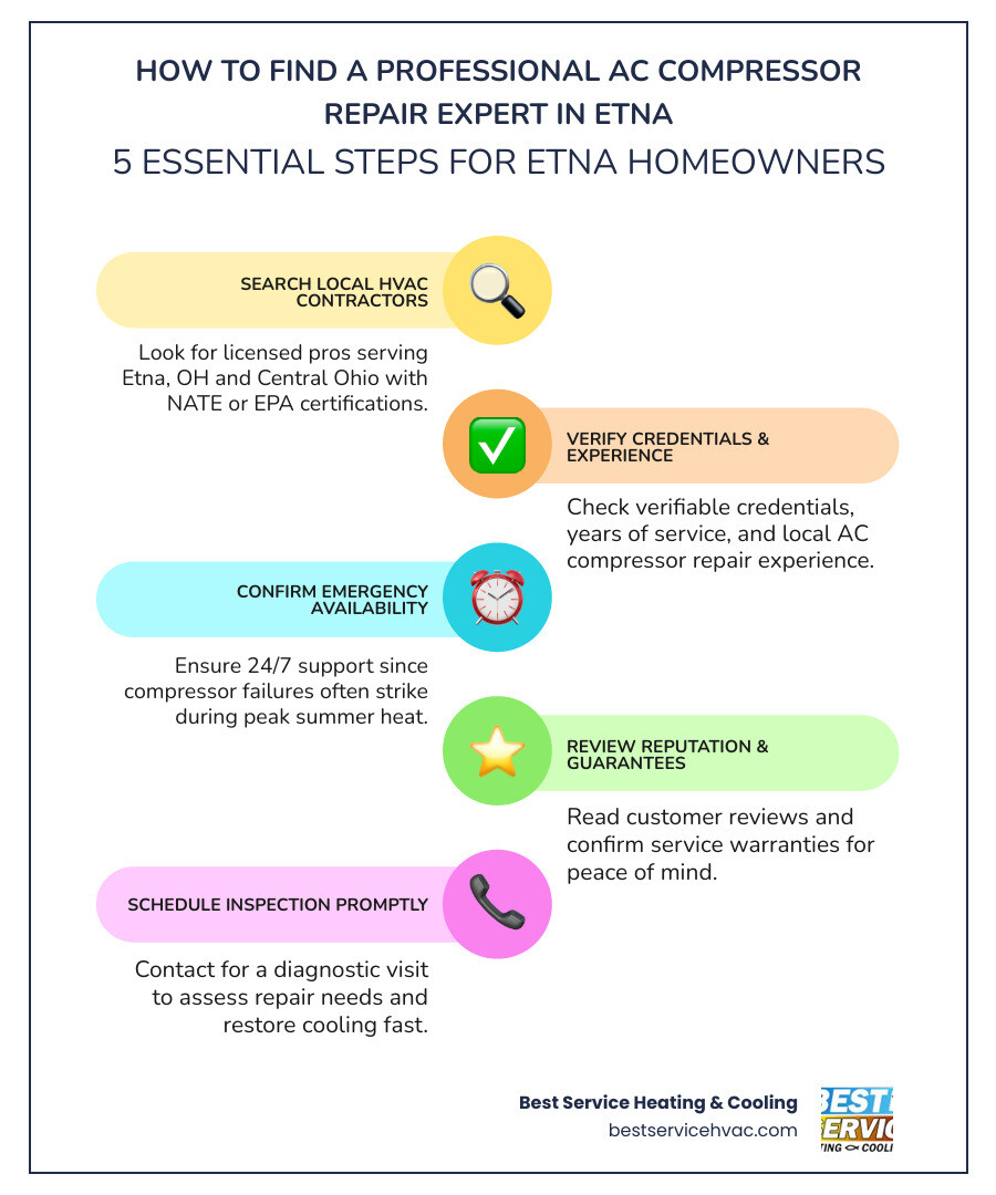 Infographic showing how to find an AC compressor repair professional in Etna OH with key steps and what to look for Infographic showing how to find an AC compressor repair professional in Etna OH with key steps and what to look for