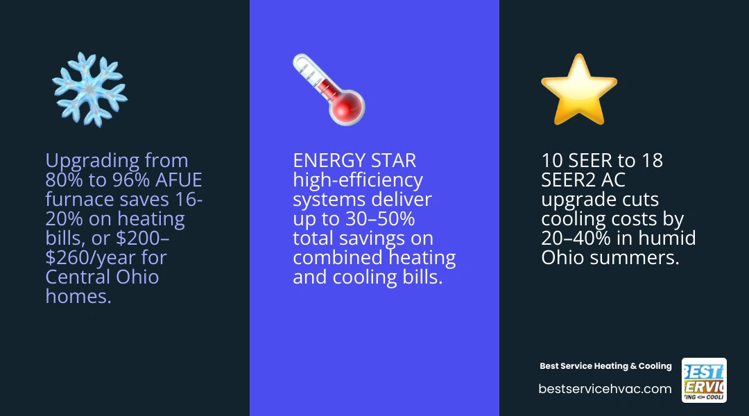 Infographic comparing SEER2 vs AFUE ratings and estimated annual savings for Central Ohio homeowners - how much does a high Infographic comparing SEER2 vs AFUE ratings and estimated annual savings for Central Ohio homeowners - how much does a high