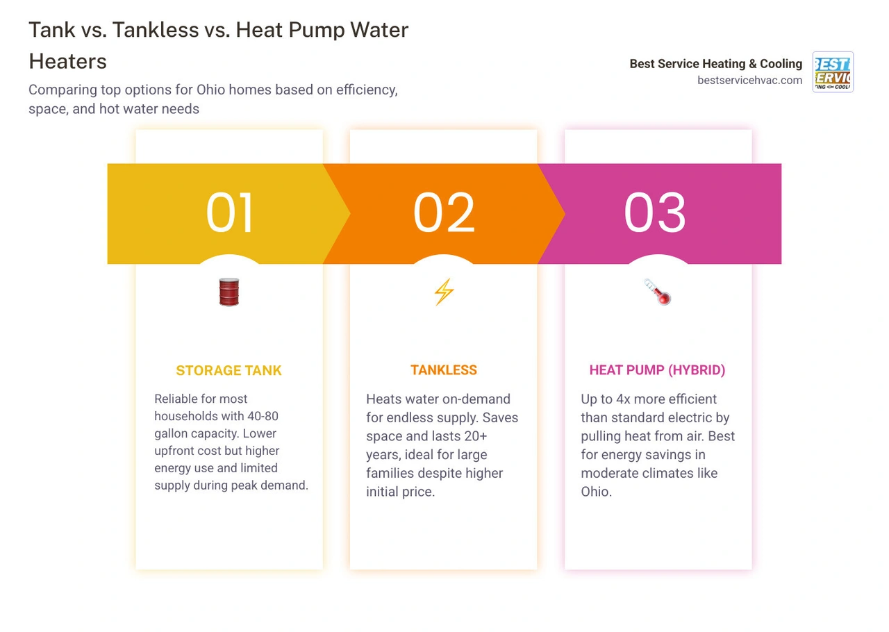 Infographic comparing tank, tankless, and heat pump water heaters for Ohio homes with pros and cons - water heater buying