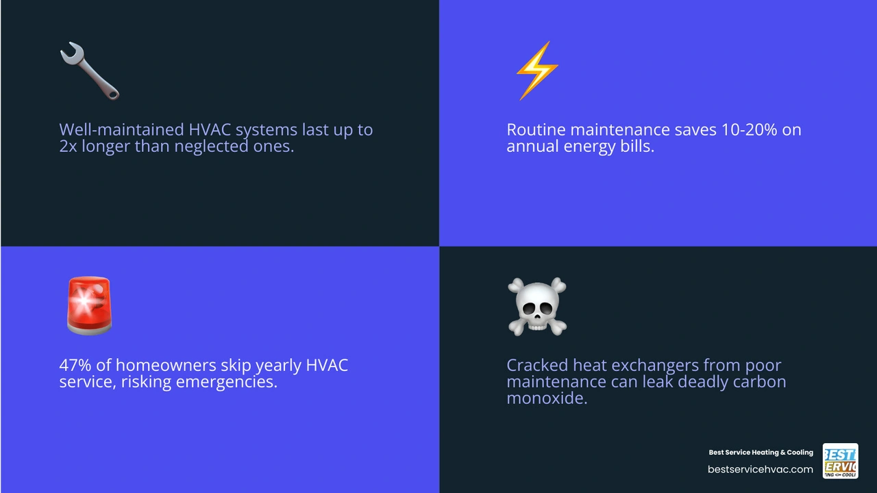 Infographic showing how regular HVAC maintenance prevents emergencies and extends system lifespan - how to prevent hvac