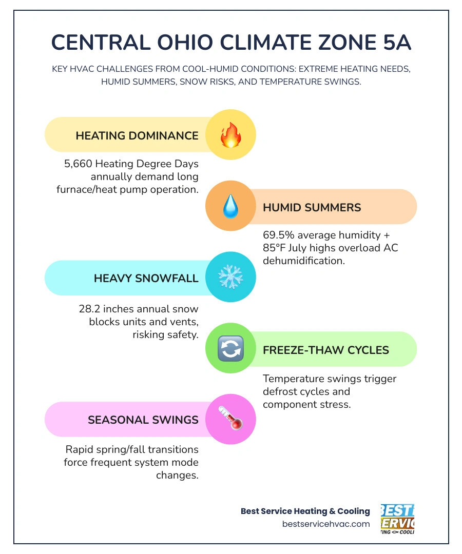 Infographic showing Central Ohio Climate Zone 5A impact on HVAC: HDD, CDD, humidity, snowfall, and seasonal demands - how Infographic showing Central Ohio Climate Zone 5A impact on HVAC: HDD, CDD, humidity, snowfall, and seasonal demands - how
