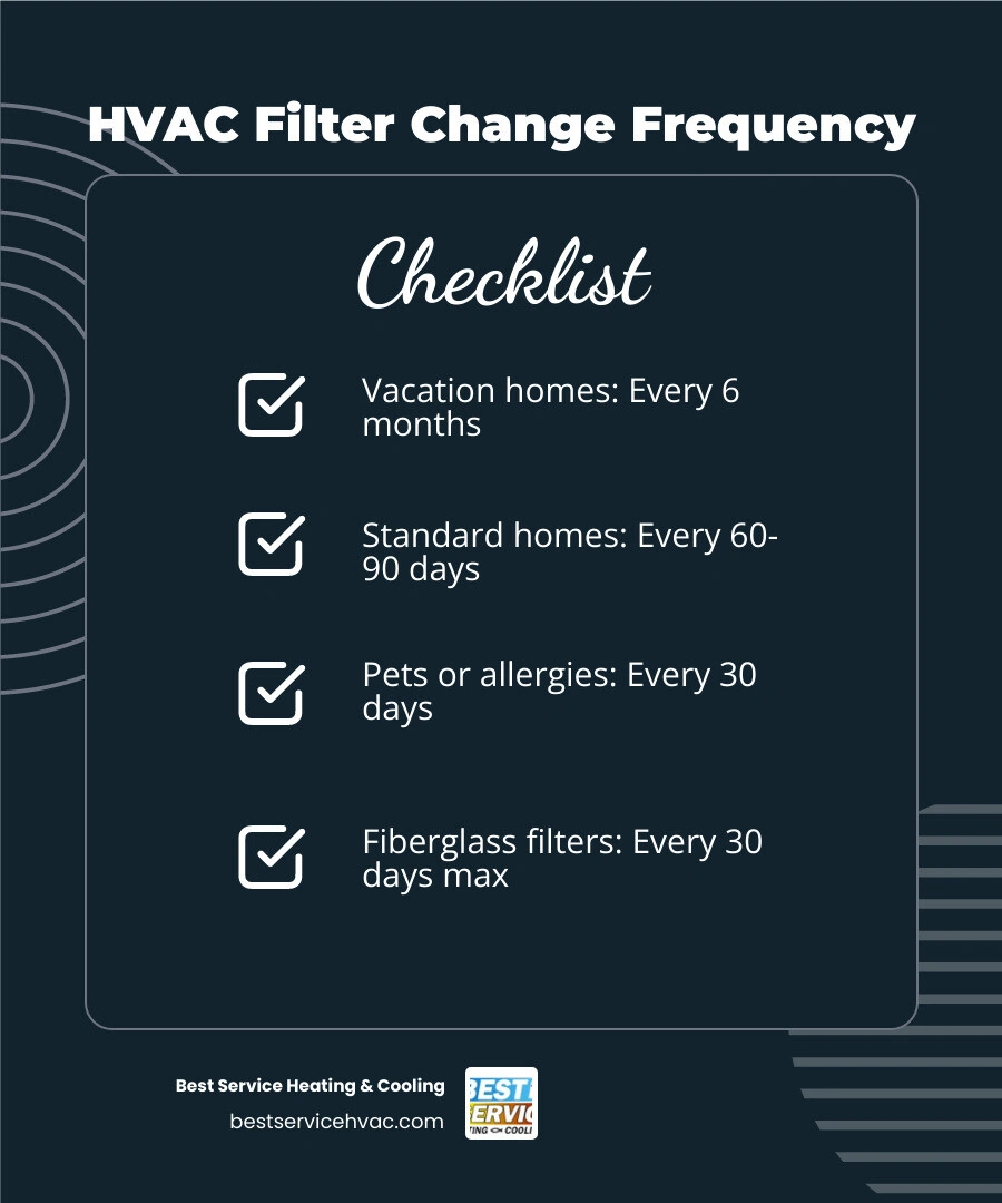 Infographic showing HVAC filter replacement frequency by household type and filter thickness - how often should you change