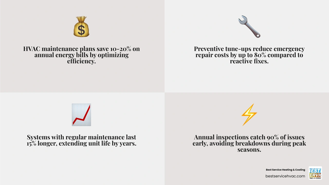 Infographic showing long-term ROI of HVAC maintenance plans versus reactive emergency repairs for homeowners - is an hvac